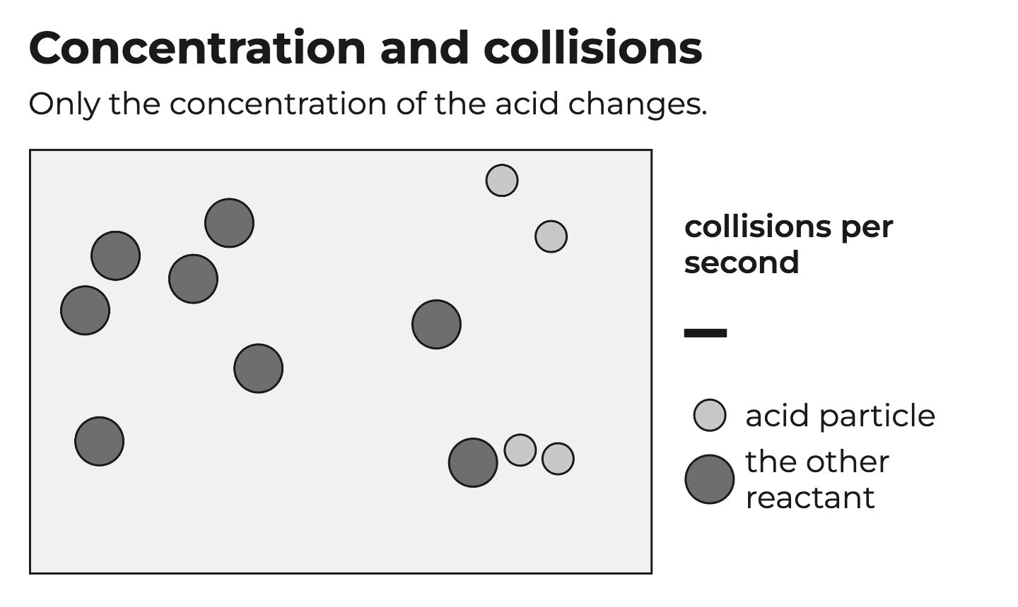 The live simulation: Rates of reaction resource excerpt